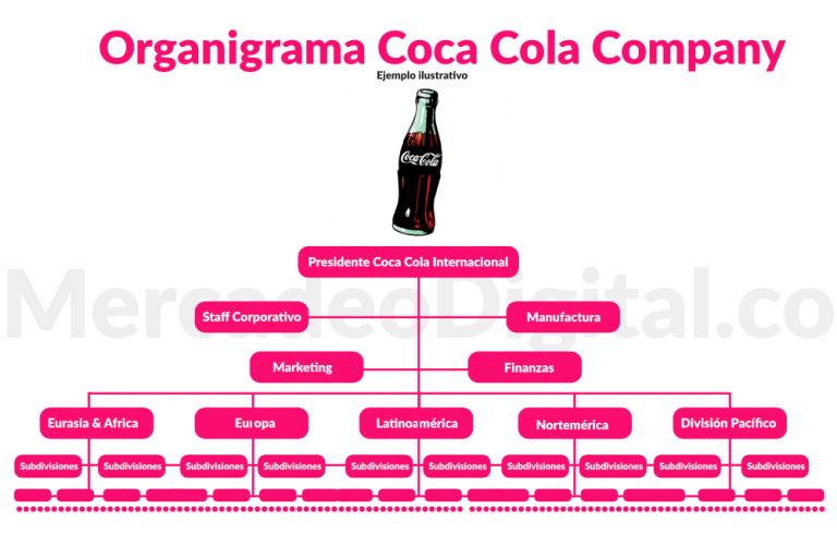 Organigrama de Coca Cola  Mercadeo Digital